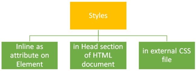 Adding Style to document